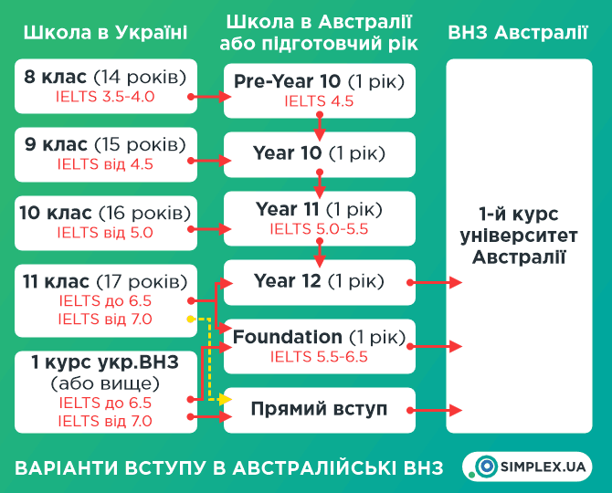 Схема вступу до ВНЗ Австралії для українських старшокласників