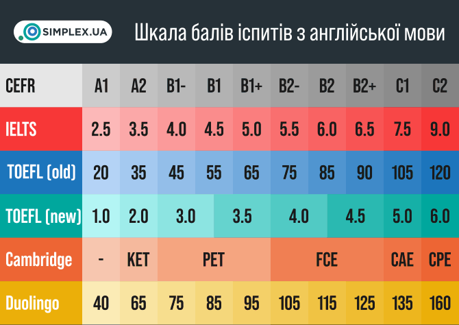 Бали TOEFL IELTS Cambridge Duolingo порівняння