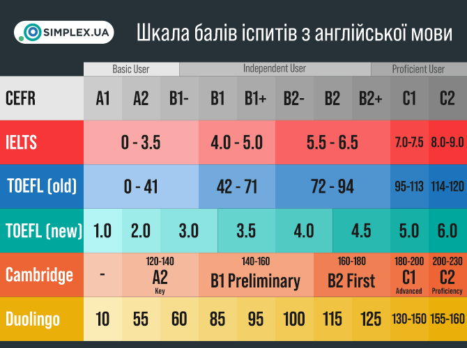 Рівні англійської CEFR і бали іспитів TOEFL, IELTS, Duolingo, Cambridge