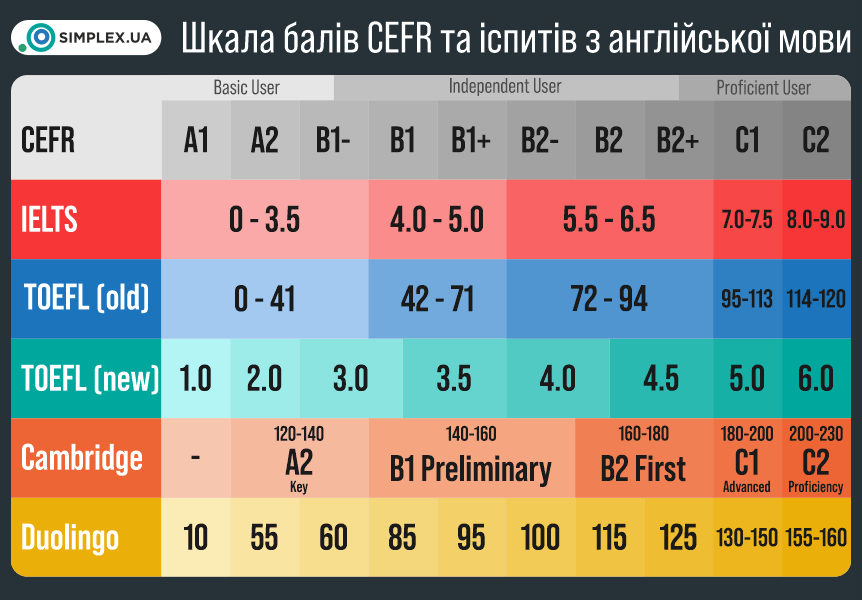 Таблиця відповідності рівнів англійської CEFR та балів IELTS, TOEFL, Cambridge і Duolingo