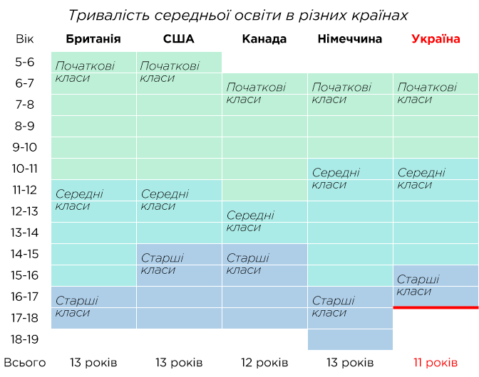 Середня освіта за кордоном - Тривалість навчання