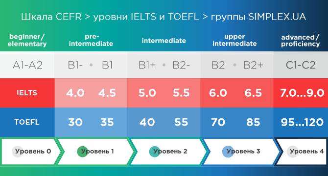 Таблиця балів TOEFL та CEFR рівнів