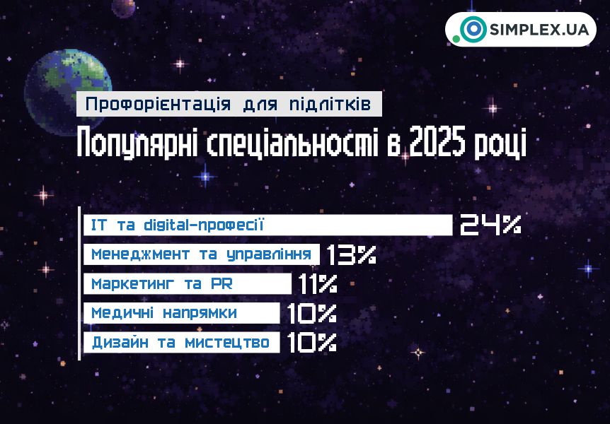статистика профорієнтації 2025
